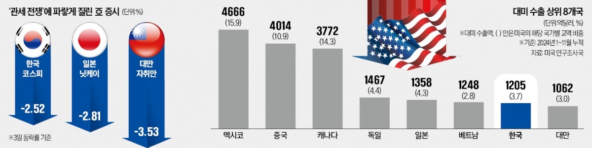 대미 무역흑자 큰 韓·日·대만…카지노 로얄 위협 다가오자 亞증시 '패닉'