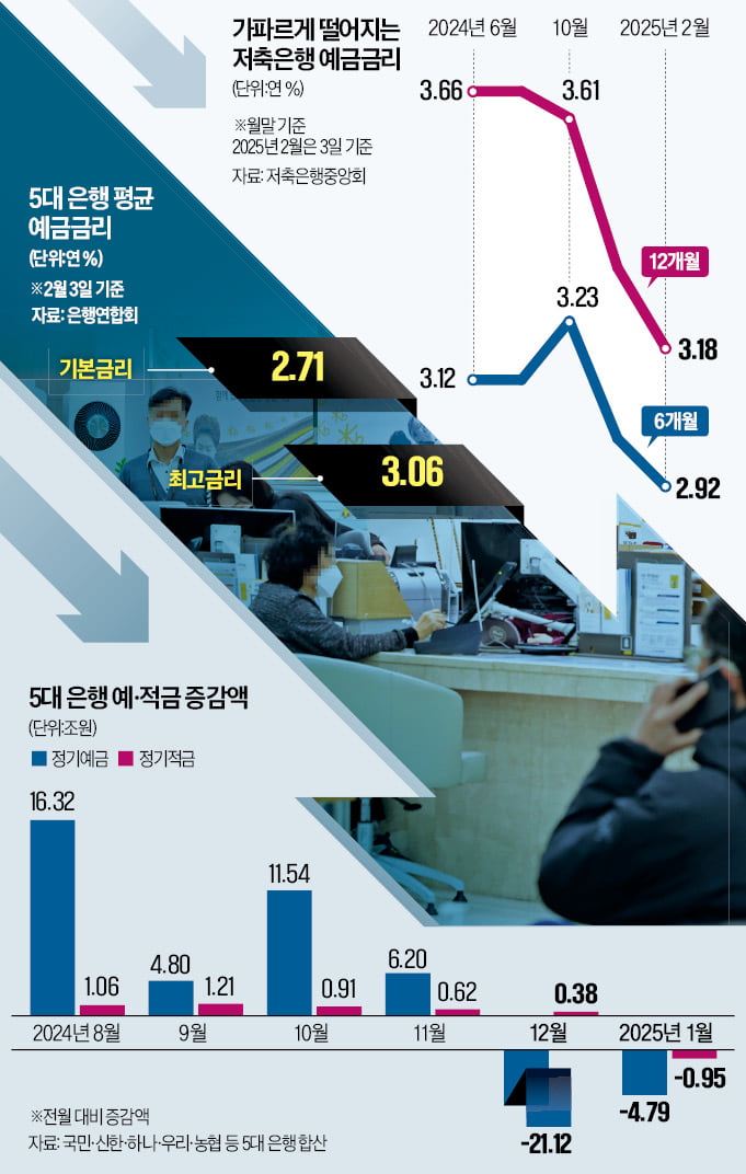 인뱅마저 '年3% 벽' 깨져…주식·코인 '가상 바카라' 가속 