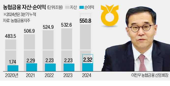 농협무료 슬롯 사이트 이찬우號, 수익구조 다변화 '가속'