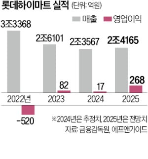 실적개선 급한 해시 게임 바카라 '숍인숍'으로 승부수