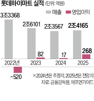 실적개선 급한 슬롯사이트 추천 '숍인숍'으로 승부수