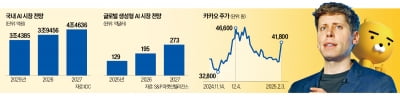 오픈AI 어깨 올라탄 카지노 토토…"AI 반격은 지금부터"