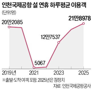 긴 설연휴에 해외로…인천공항 이용객 역대 최대