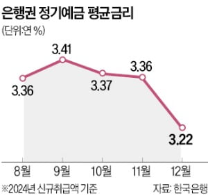 줄줄이 떨어지는 은행 예·적금 온라인 바카라…고민 깊어지네!