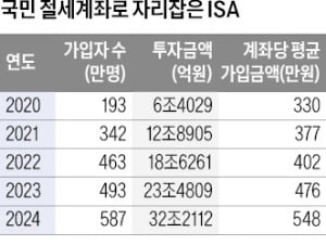 세제 혜택 극대화…'국민통장'된 정품 슬롯사이트 계좌 가입하셨나요?