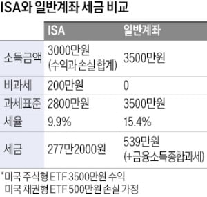 세제 혜택 극대화…'국민통장'된 정품 슬롯사이트 계좌 가입하셨나요?