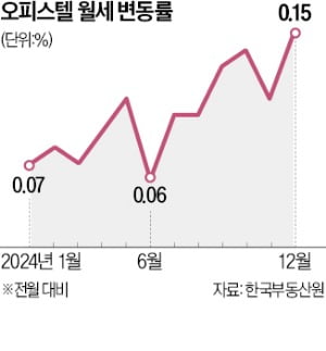 카지노사이트 월세 고공행진…전국 18개월째 우상향