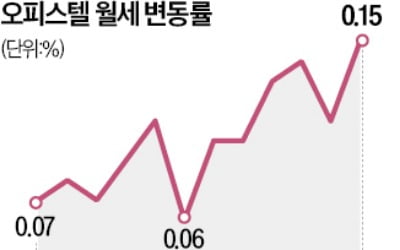 오피스텔 월세 고공행진…전국 18개월째 우상향