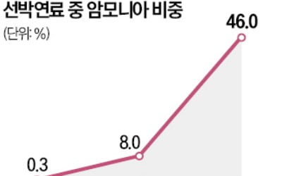 한화오션·파워시스템 '無탄소 선박' 개발 착수