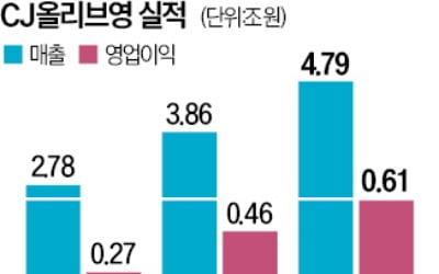 올리브영, 美에 첫 매장 낸다…이재현 '글로벌 성장' 승부수