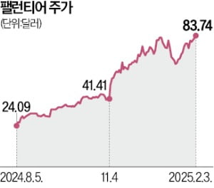 'AI 수혜' 카지노리거 깜짝 실적…1년새 5배 뛰고도 더 올랐다