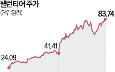 'AI 수혜' 팰런티어 깜짝 실적…1년새 5배 뛰고도 더 올랐다