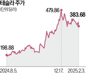 "카지노사이트 반토막 날 것" 경고에도…35조 베팅한 서학개미