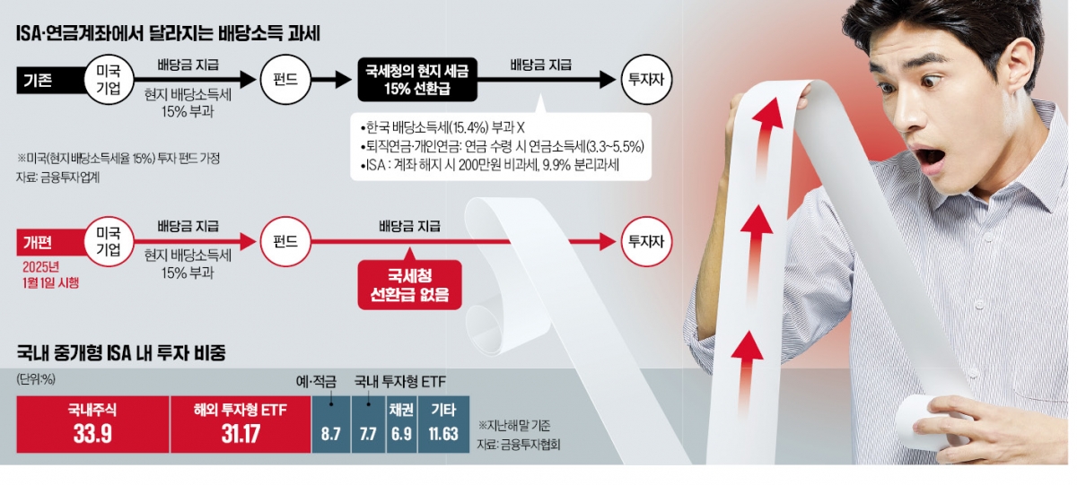 매달 받는 美무료 슬롯사이트, 세금 환급 사라져…'절세 미당족' 대혼란