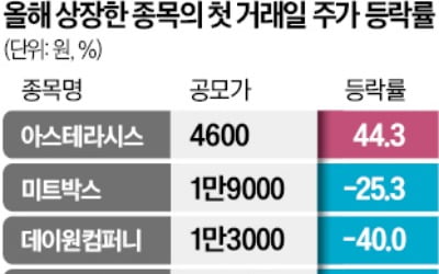 상장 첫날 따따블은 '옛말'…새내기株, 대부분 공모가 하회