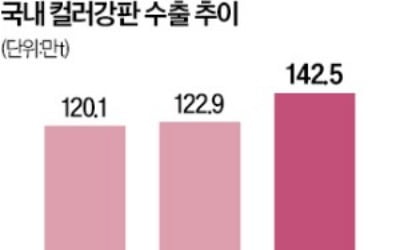 K꽃무늬 냉장고 돌풍…컬러강판, 수출 140만t '역대 최다'