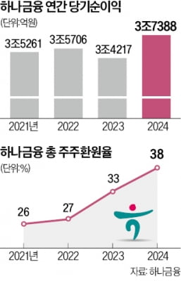 작년 순익 3.7조…하나금융, 밸류업 속도낸다