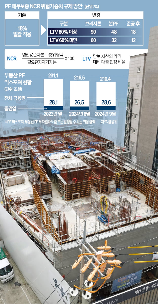 증권사 카지노 룰렛 보증 원천봉쇄…돈줄 막힌 부동산 '공급 절벽'