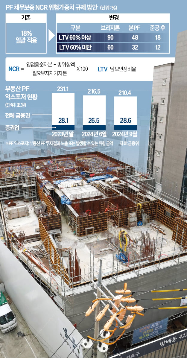 증권사 자금줄 막히면 부동산 샌즈 카지노 사이트 '올스톱'…건설 경기 직격탄