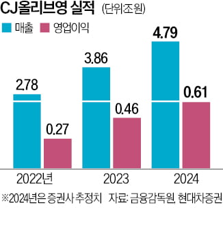 슬롯 사이트, 美에 첫 매장 낸다…이재현 '글로벌 성장' 승부수