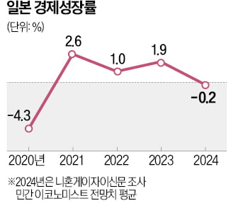 일본, 수출·소비·생산 '3중고'…"4년 만에 마이너스 성장"