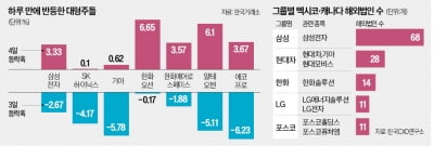 "한달 유예"에 반등했지만…코스피 '살얼음판'