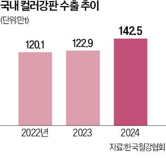 인도 '꽃무늬 냉장고' 돌풍…컬러강판 수출 역대 최다