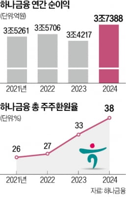 꽁 머니 카지노 순익 3.7조…하나금융, 밸류업 속도낸다