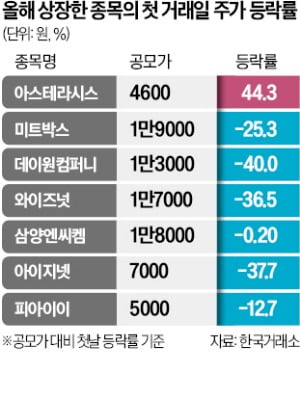 해외 바카라 사이트 첫날 따따블은 '옛말'…새내기株, 대부분 공모가 하회