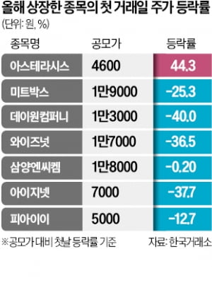 상장 첫날 따따블은 '옛말'…새내기株, 대부분 공모가 하회