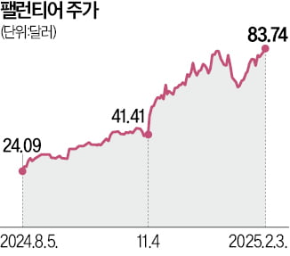 'AI 수혜' 팰런티어 깜짝 실적…1년새 배 뛰고도 더 올랐다