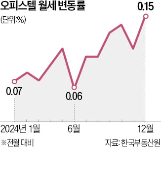 오피스텔 월세 고공행진…전국 18개월째 우상향