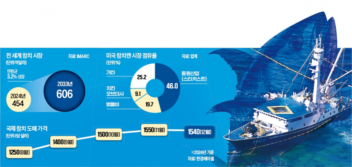 K참치 대항해 시대 참치캔시장 절반 장악