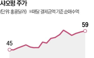 테슬라 넘보는 샤오펑…올해 주가 31% 급등