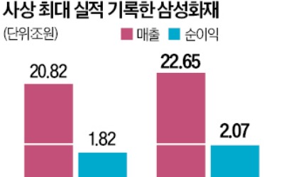 삼성화재 '2조 클럽' 첫 가입, 작년 순익 2.1조 사상 최대