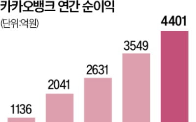 가계대출 억제에도…카뱅, 지난해 최대실적