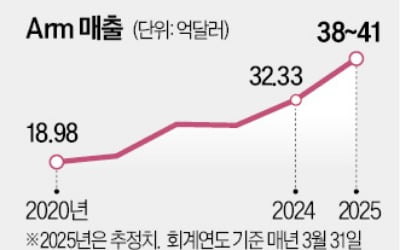 'AI 플레이어'로 뛰겠다…제조 야심 드러낸 Arm