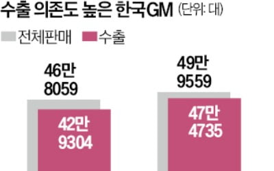 10대 중 9대 美 수출하는데…한국GM, 관세전쟁에 전전긍긍