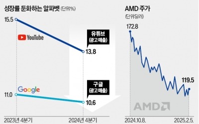 AI가 떠받친 뉴욕증시…트럼프 리스크 없었다