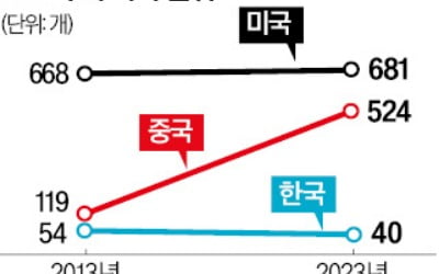 中기업 R&D 투자 10년간 11.5배 늘어…1위 미국 '맹추격'