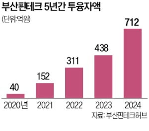 입주사 매출 1000%↑…볼트 카지노 핀테크허브의 힘