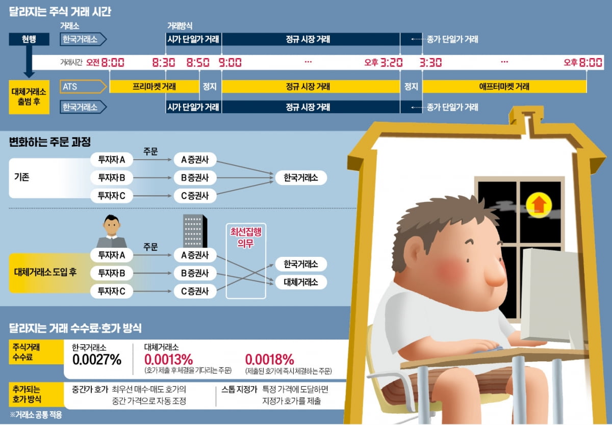 12시간 동안 주식 사고판다…수수료 낮추고 새 온라인카지노추천 시스템 도입