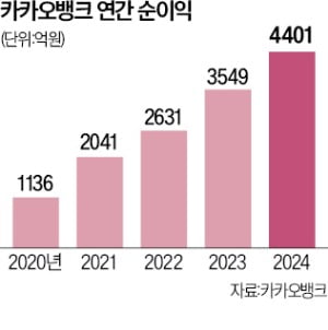 가계대출 억제에도…카뱅, 지난해 최대슬롯사이트 추천