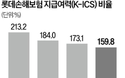 롯데손보 건전성 '비상'…금감원 긴급 검사 돌입