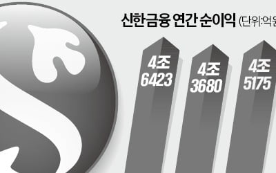 신한금융 작년 순익 4.5조…은행, 6년 만에 1위 탈환