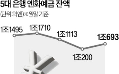 널뛰기 원·엔 환율에…엔화예금 3개월 만에 반등