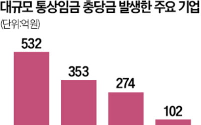 유통사 실적 쇼크…그 뒤엔 '통상임금 출혈'