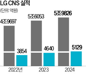 LG CNS, 작년 사상 최대 실적