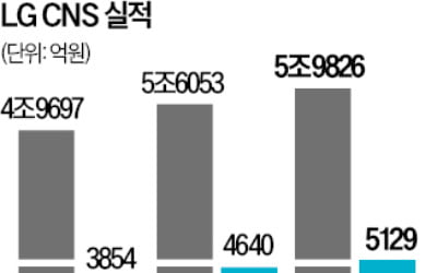 LG CNS, 작년 사상 최대 실적