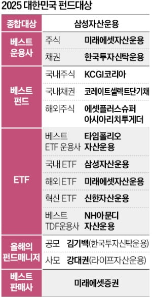 삼성자산카지노 민회장, 믿고 사는 KODEX, ETF·TDF 시장 선도